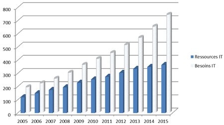 Graphique formation : ressources IT / Besoins IT
