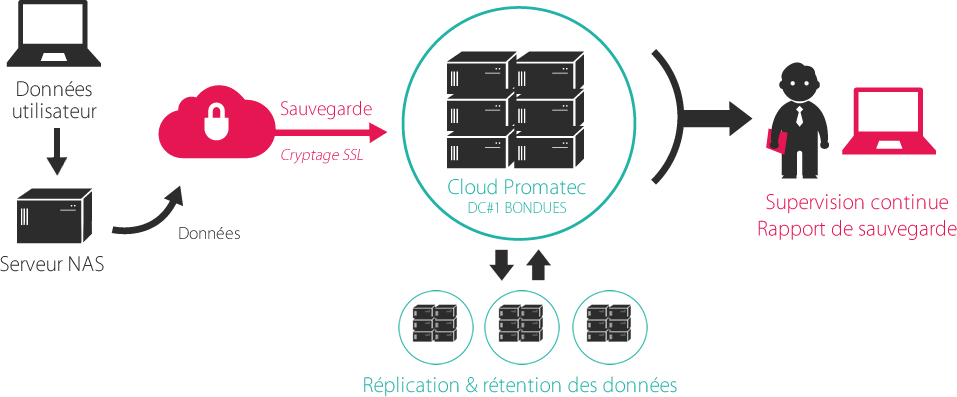 Fonctionnement sauvegarde dans le Cloud, Serveur NAS > Sauvegarde SSL > Cloud Promatec > Réplication / rétention des données > Supervision continue