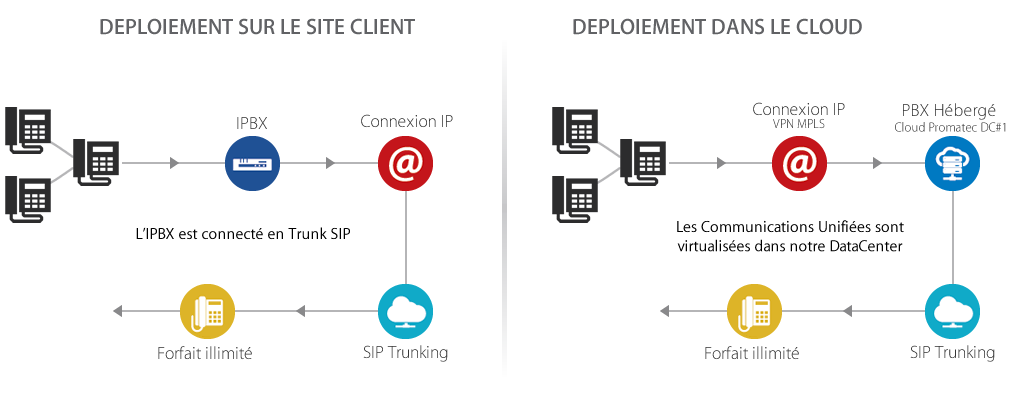 VOIP avec IPBX connecté en Trunk SIP / ou communications unifiées dans le Cloud